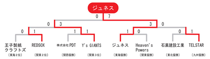 2011top-zenkoku-result_02